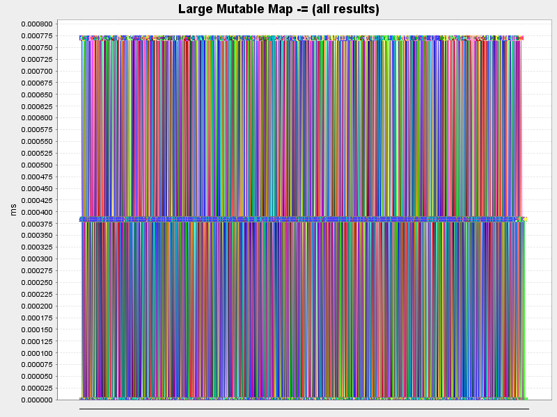 Large Mutable Map -= (all results)